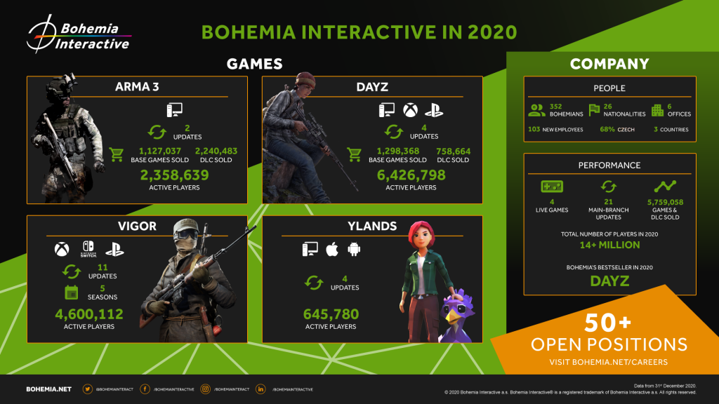 Bohemia Interactive v roce 2020
