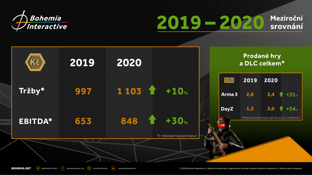 Herní studio Bohemia Interactive oznamuje výsledky za rok 2020