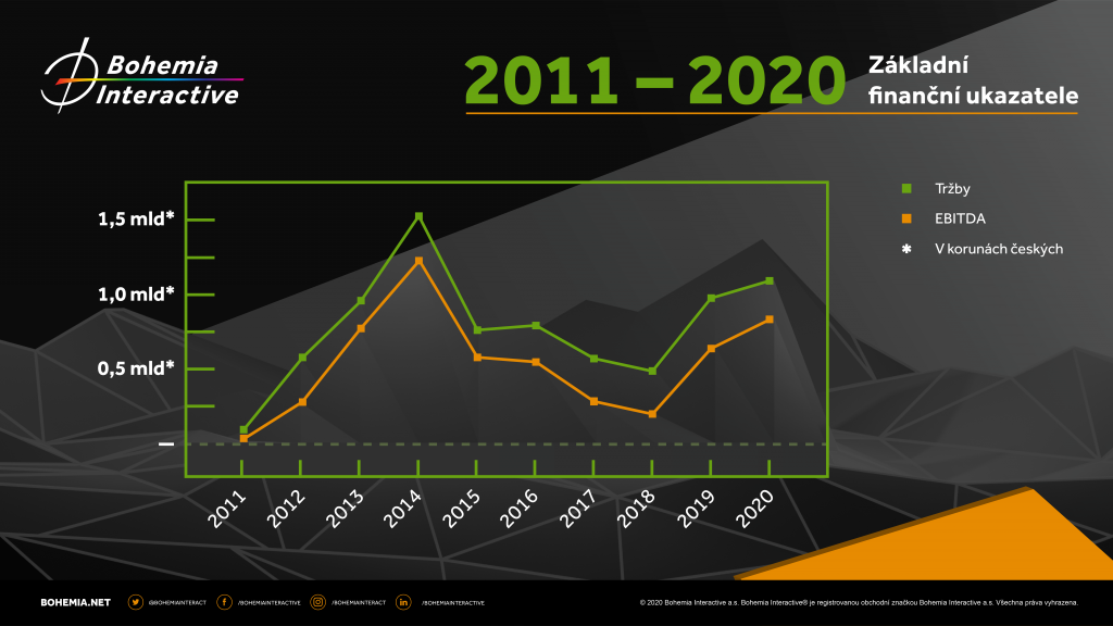 Herní studio Bohemia Interactive oznamuje výsledky za rok 2020