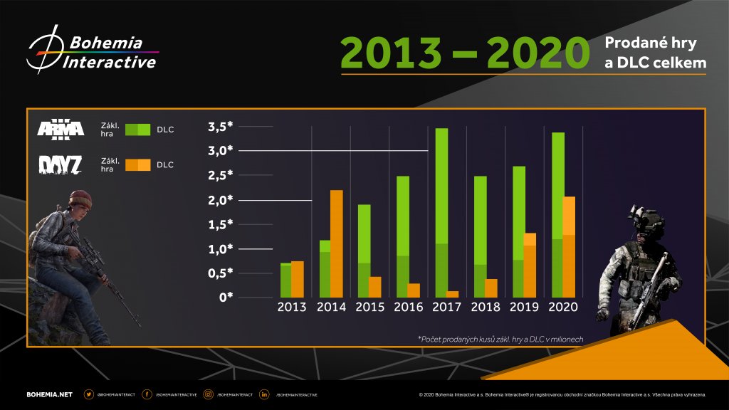 Herní studio Bohemia Interactive oznamuje výsledky za rok 2020