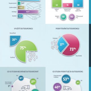 Herní průmysl v ČR 2021