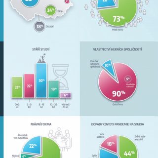 Herní průmysl v ČR 2021