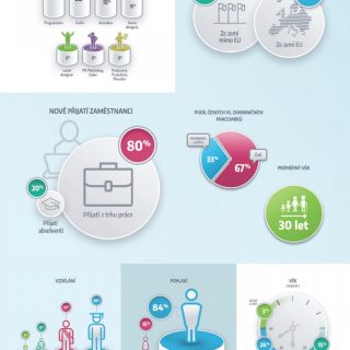 Herní průmysl v ČR 2021