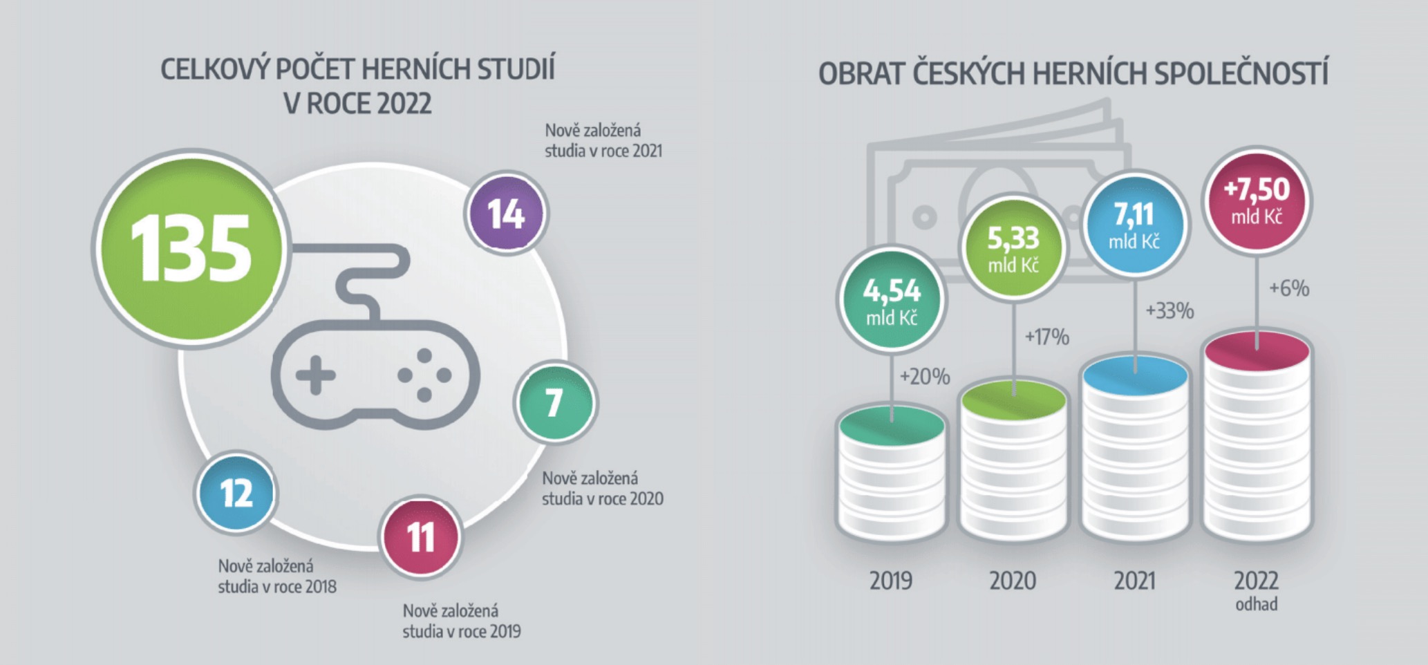 Česká herní průmysl 2022 - nová data-1