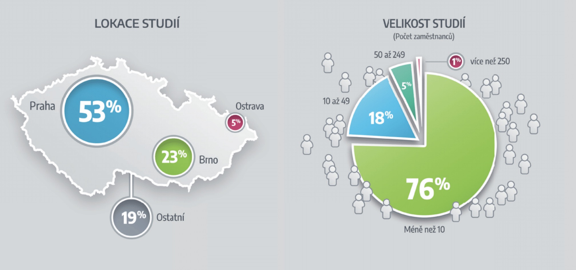 Česká herní průmysl 2022 - nová data-1