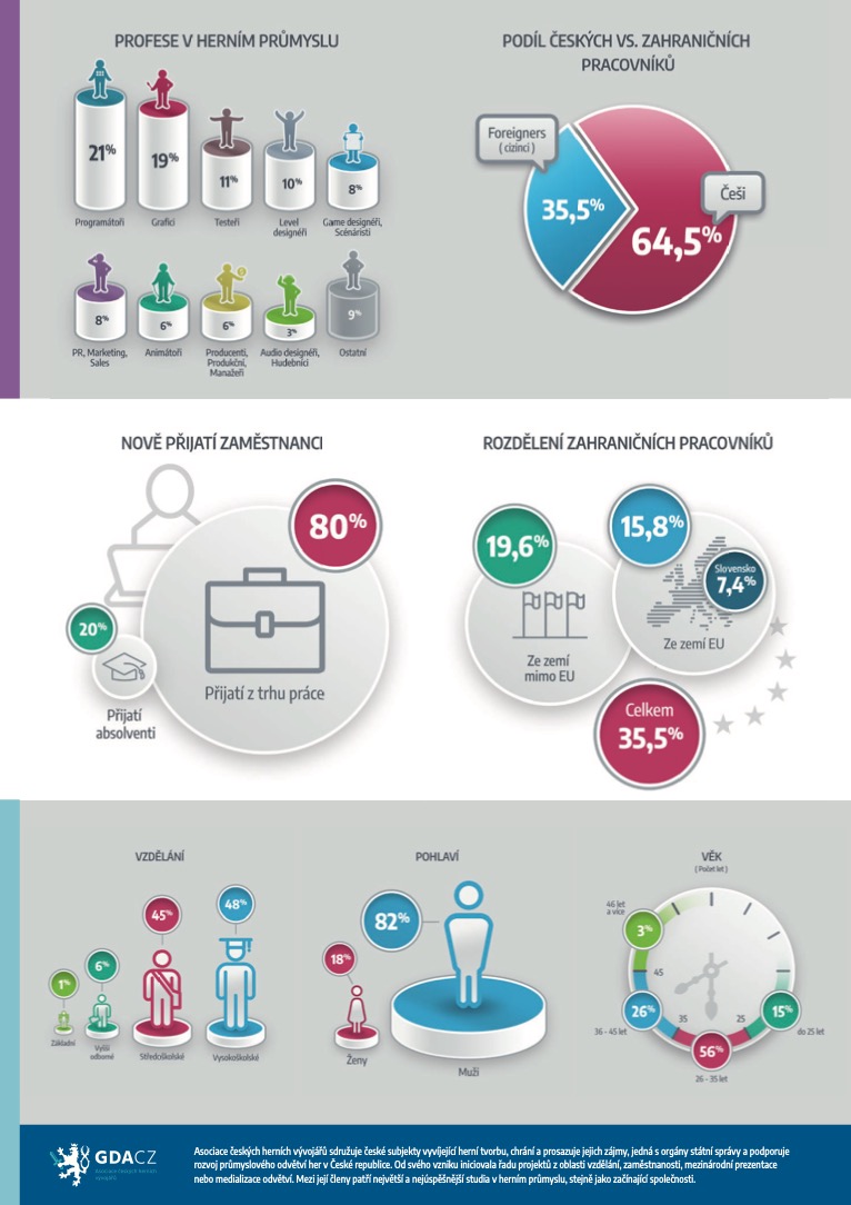 Čísla k českému hernímu průmyslu za rok 2022