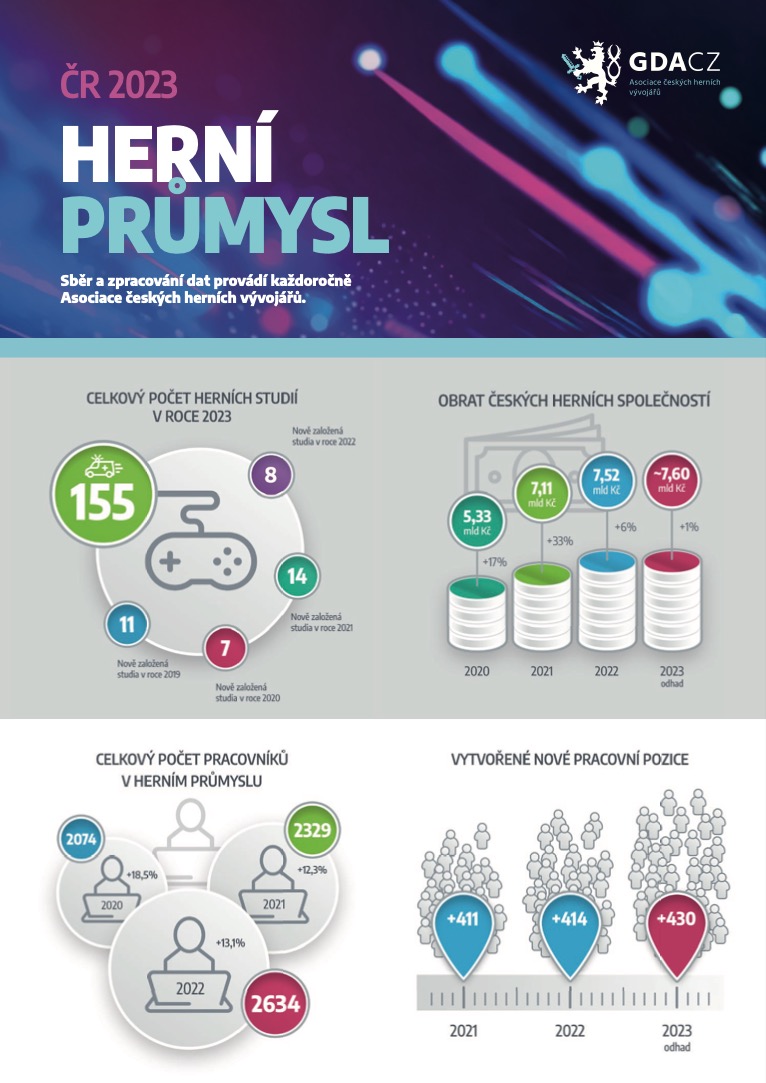 Čísla k českému hernímu průmyslu za rok 2022
