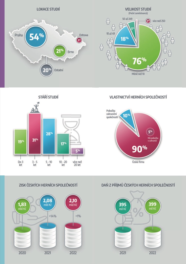 Čísla k českému hernímu průmyslu za rok 2022