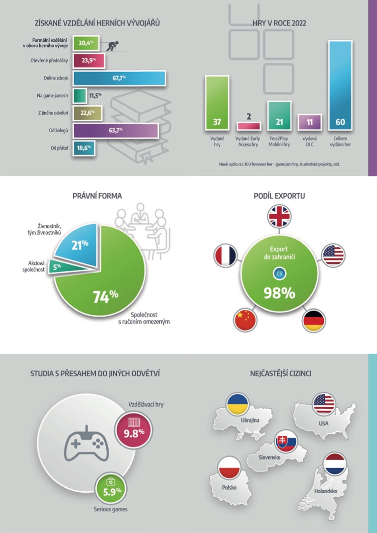 Čísla k českému hernímu průmyslu za rok 2022