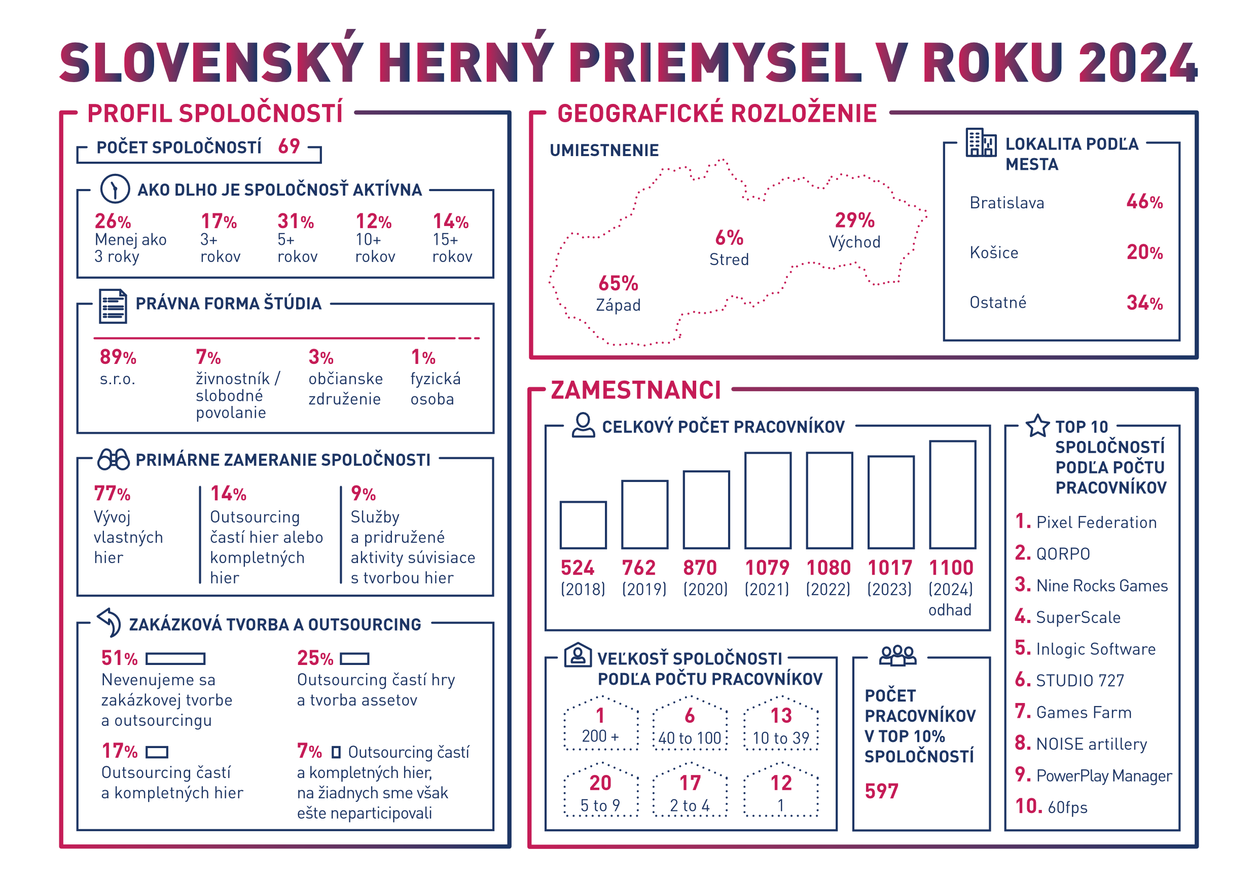 Slovenský videoherný priemysel - štatistiky 2023