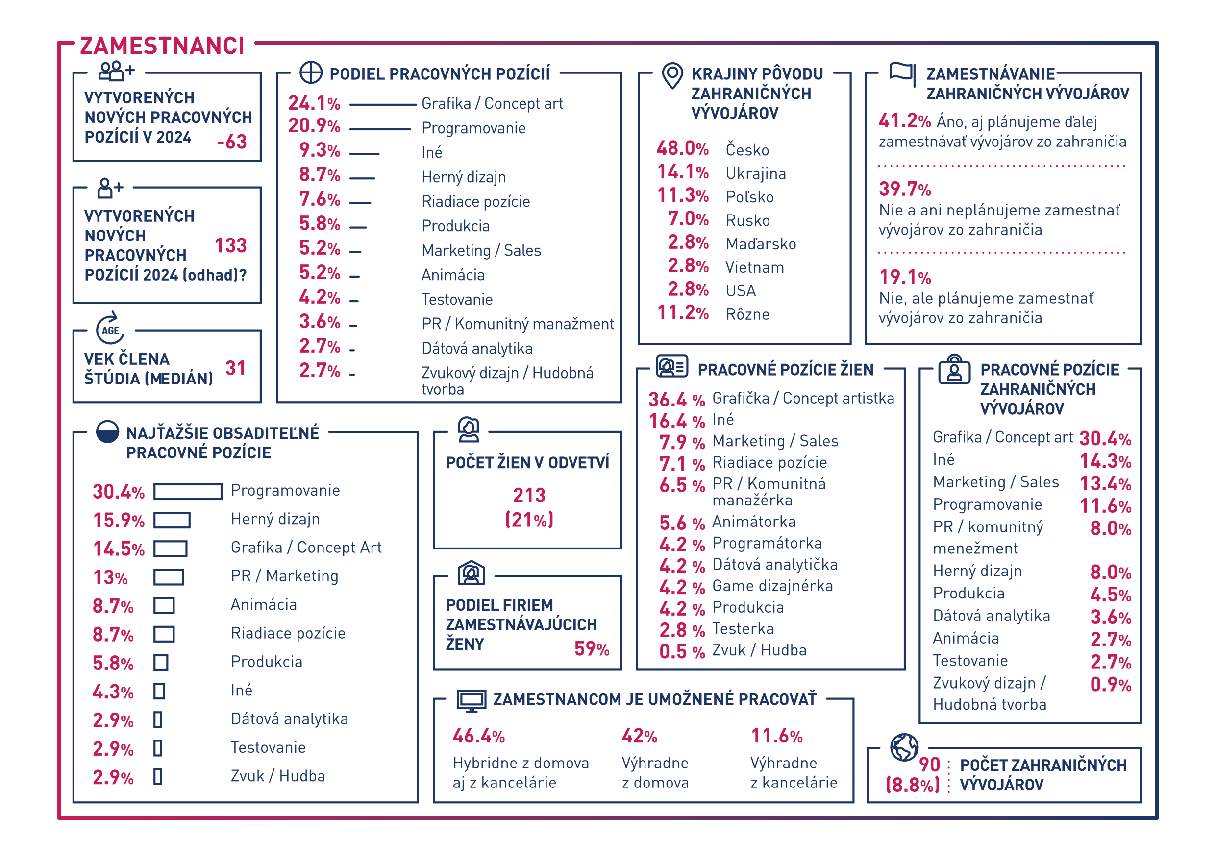 Slovenský videoherný priemysel - štatistiky 2023