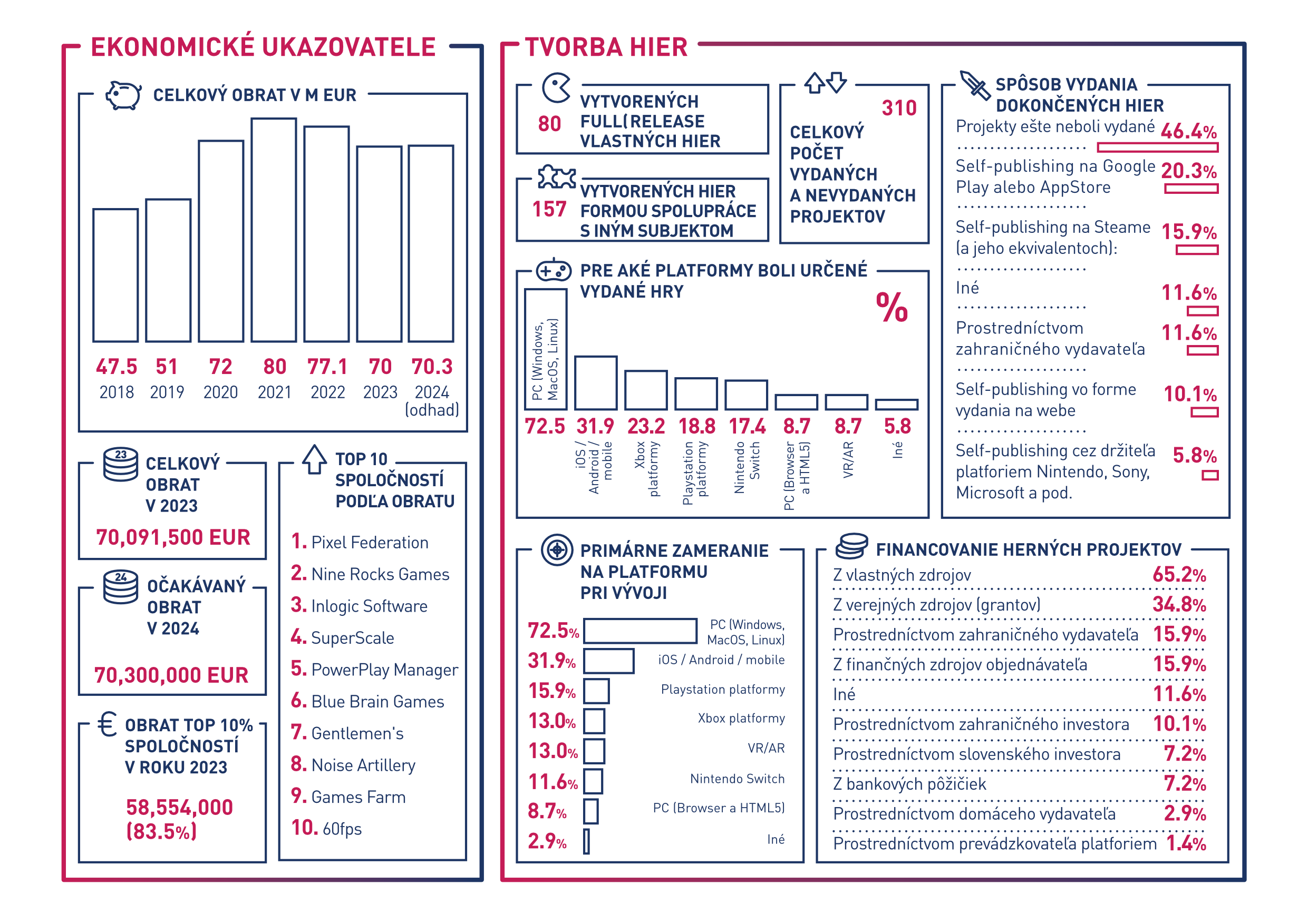 Slovenský videoherný priemysel - štatistiky 2023