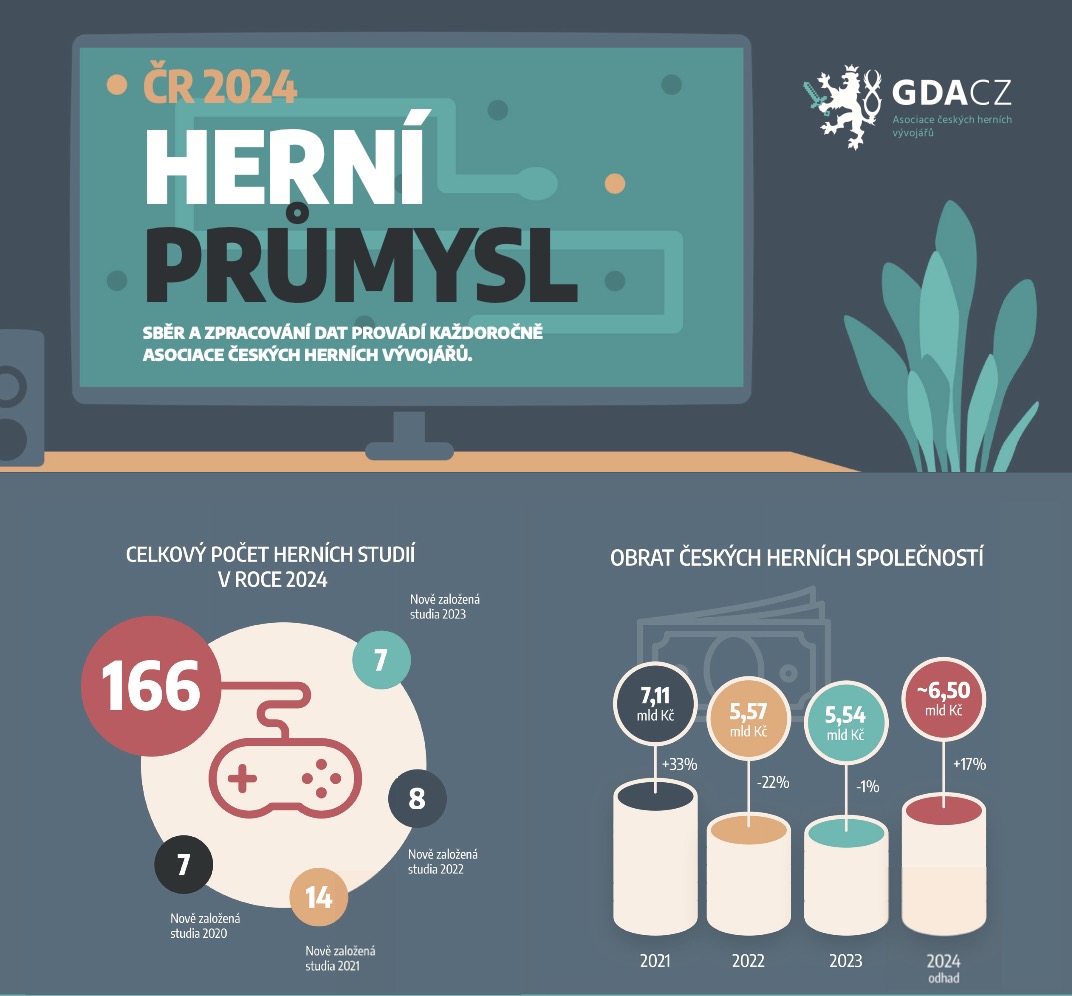 Český herní průmysl